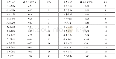 表4 26家上市物流企业综合绩效得分与排名