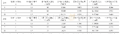 表5 参数校正表：基于VISSIM仿真的潮汐车道设置方案优化