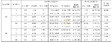 表6 小世界网络节点平均度对供应链回购契约的影响明细