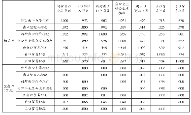 《表4 信息传播机制：“一带一路”战略下“互联网+”区域商贸流通一体化评价体系构建》