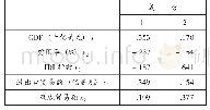 表9 基金综合评价结果：“一带一路”战略下“互联网+”区域商贸流通一体化评价体系构建