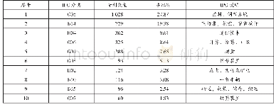 表1 我国无人机物流主要技术领域