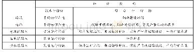 《表1 墙体参数：基于地图API数据挖掘的道路交通运行状态分析》