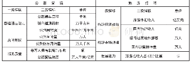 表2 公路客运与旅游经济评价指标体系