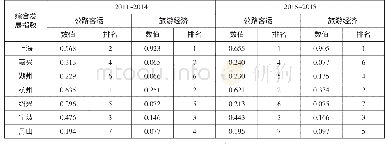 表3 公路客运与旅游经济综合发展指数