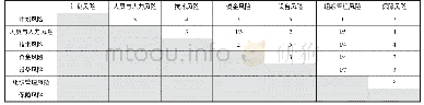 《表5 评价指标重要程度判断表》