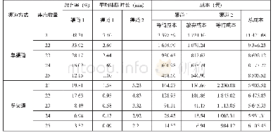 表1 传统单渠道与两渠道联络中心性能指标对比