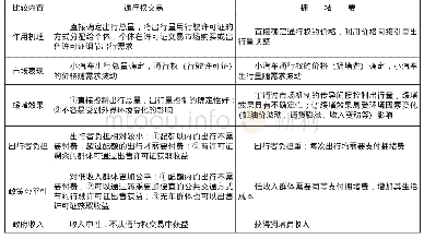 《表2 小汽车通行权交易政策与拥堵费政策的比较》