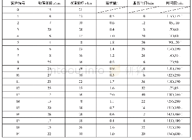 表3 2018年10月部分客户货物信息