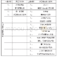 表1 港口影响力指标体系