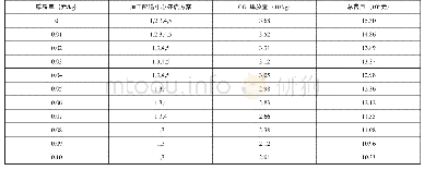 表6 不同碳税率下模型计算结果