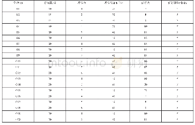 《表2 订单信息：B2B电子商务模式下多供货点智能配送VRP——以泉州为例》