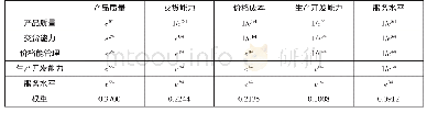 《表2 一层指标判断矩阵及权重》