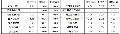 表8 晶间腐蚀试验结果：JIT采购背景下基于灰色关联法的制造企业零部件供应商评价研究