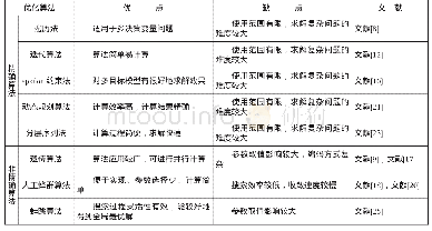 表2 选址问题求解算法分类