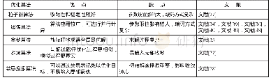 《表3 应急物资配送问题求解算法分类》