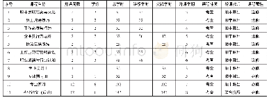 《表2“顺丰班”方向开课信息》