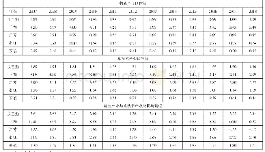 表1 2007～2018年长三角物流产业与高技术产业协同集聚水平