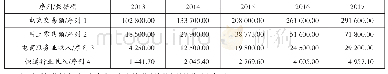 《表1 单位：亿元：电子商务与快递业发展问题研究——基于灰色关联度分析》