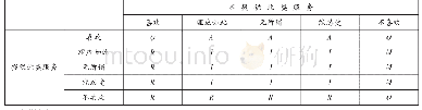 《表1 KANO模型服务属性分类表》