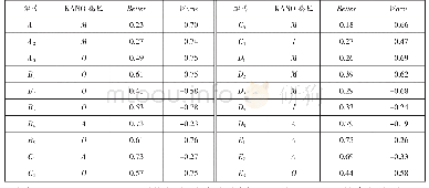 表5 KANO属性分类及Better-Worse系数表