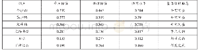 表7 协同性计算结果：城市轨道站点周边交通与土地开发的协调性研究