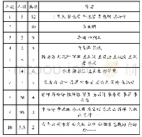 《表3 核心作者表：基于文献计量法的国内企业档案主题研究》