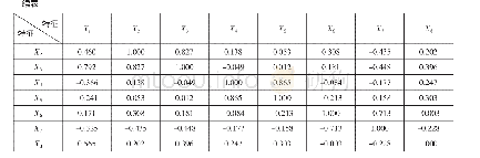 《表5：相关性矩阵：专利预警模型构建及实证研究》