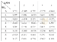 表7：主成分得分因子（特征向量矩阵）