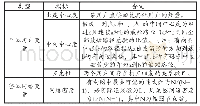 表1 分层线性模型中自变量含义