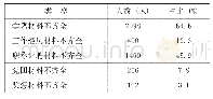 表1-2干部人事档案归档材料不齐全情况表