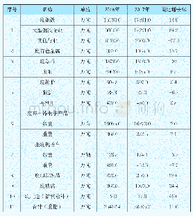 表1 2016-2017年我国主要再生资源类别回收利用情况