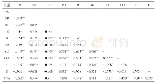 表4 构念各维度的相关分析结果