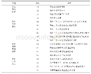 表1 主要变量的量表：红色文化旅游游客服务质量感知对行为意愿的影响研究