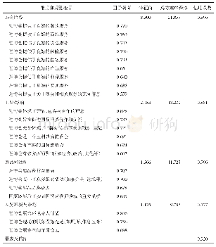 《表4 探索性因子分析：贸易展览会认知形象量表开发：基于参展商的视角》