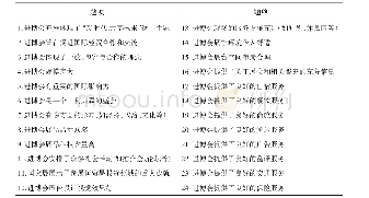 表1 修订后的量表题项（中文）