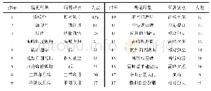 《表2 杭州西湖核心景区旅游者高频拍摄内容》