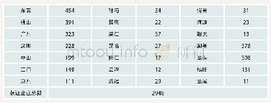 《表2 广东省塑包获证企业区域分布情况 (截至2018.12.31)》