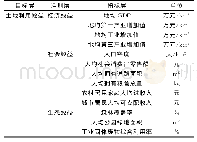 《表1 济南市土地利用效益评价指标体系》