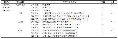 《表1 适应性综合评价因子分级标准及其权重》