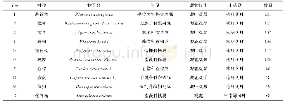 表1 校园内排名前十位的树种