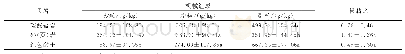 表3 成土母岩与机械组成方差分析