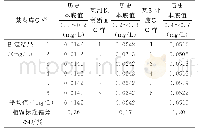 表5 连续流动注射测定硫化物实样mg/L