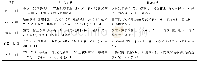 表1 智能化农机与传统功能性农机的比较