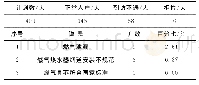 《表2 2019年7月23～27日碧桂园小区安检情况》