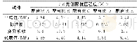 表7 7d无侧限抗压强度试验结果