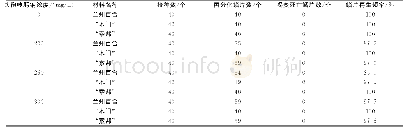 《表1 不同浓度的头孢噻肟钠对百合鳞片再生的影响》