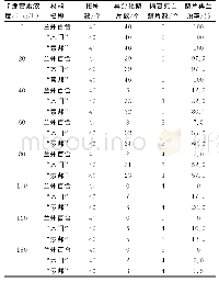 表2 不同浓度的卡那霉素对百合鳞片再生的影响