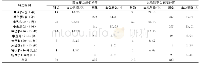 《表1 青崖寨与老秃顶子自然保护区种子植物科属组成》