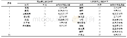 《表3 青崖寨与老秃顶子自然保护区种子植物优势属的组成及比较》